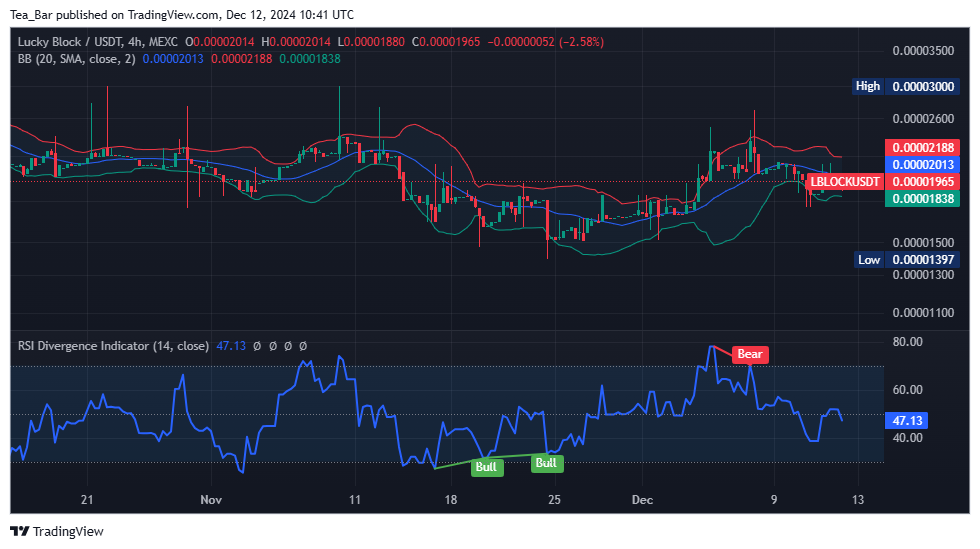 Lucky Block (LBLOCK): Eyeing a Breakout Amidst Positive Signals