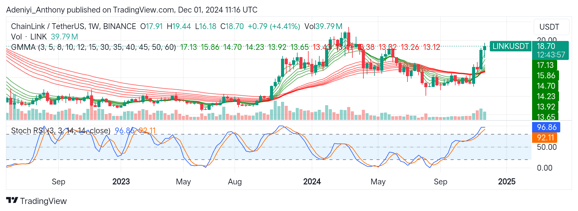 ChainLink (LINK/USDT) Displays Strong Bullish Momentum Amid Overbought Condition
