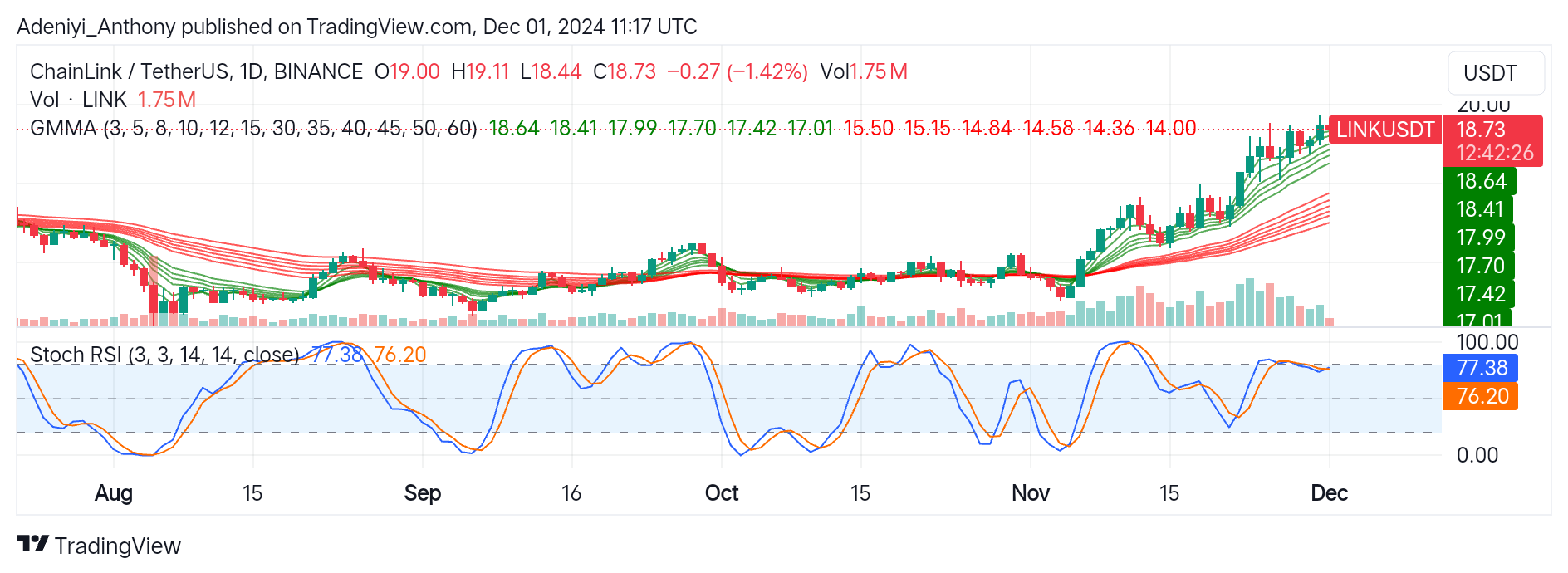 ChainLink (LINK/USDT) Displays Strong Bullish Momentum Amid Overbought Condition