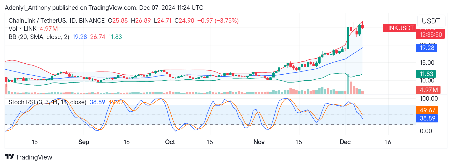 Chainlink (LINK/USDT) Eyes More Gains Amidst Growing Market Concern