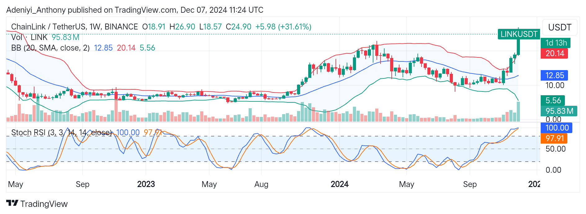 Chainlink (LINK/USDT) Eyes More Gains Amidst Growing Market Concern