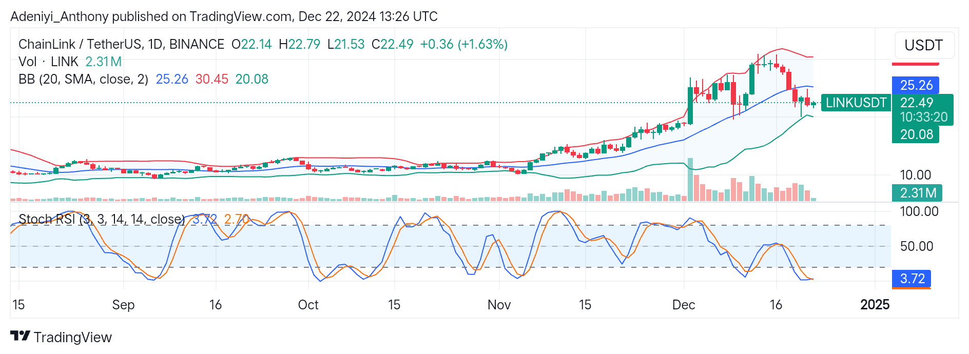 Chainlink (LINK/USDT) Bullish Rally Suspended, Dips Below $25.36 Critical Level