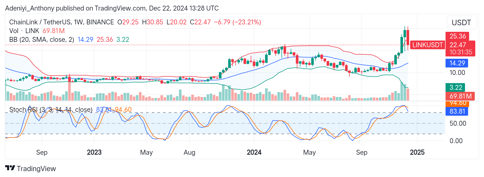 Chainlink (LINK/USDT) Bullish Rally Suspended, Dips Below $25.36 Critical Level