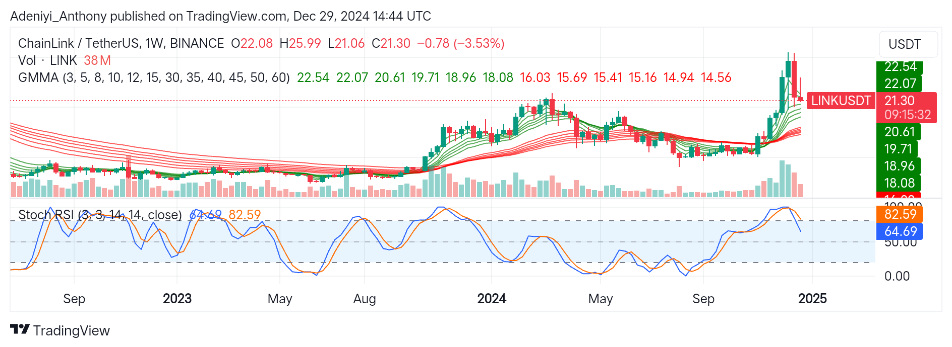 Chainlink (LINK/USDT) Faces Rejection After Hitting the $25.99