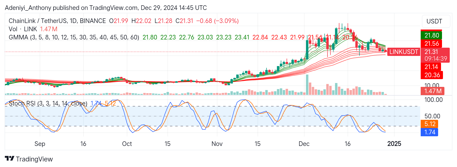 Chainlink (LINK/USDT) Faces Rejection After Hitting the $25.99