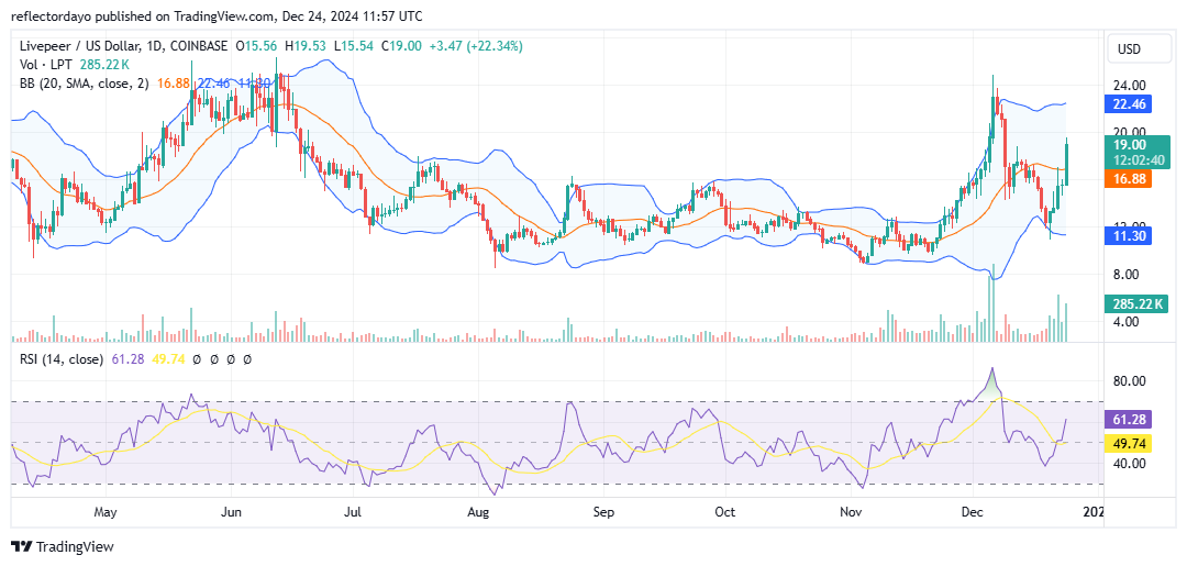 Livepeer (LPT/USD): Strengthening Support Signals Bullish Momentum