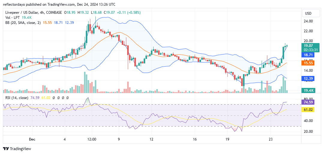 Livepeer (LPT/USD): Strengthening Support Signals Bullish Momentum