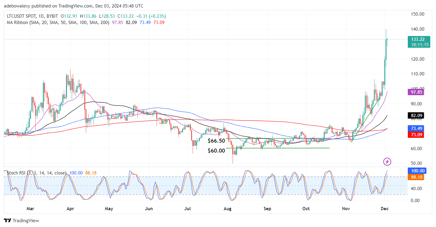 Litecoin (LTC) Price Prediction: LTC/USDT Breaks the $100 Mark