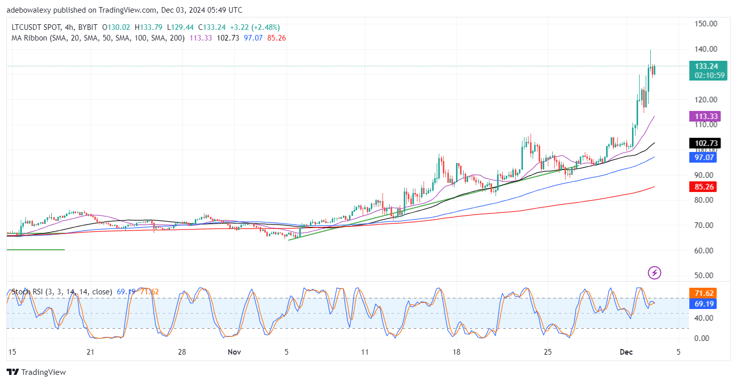 Litecoin (LTC) Price Prediction: LTC/USDT Breaks the $100 Mark