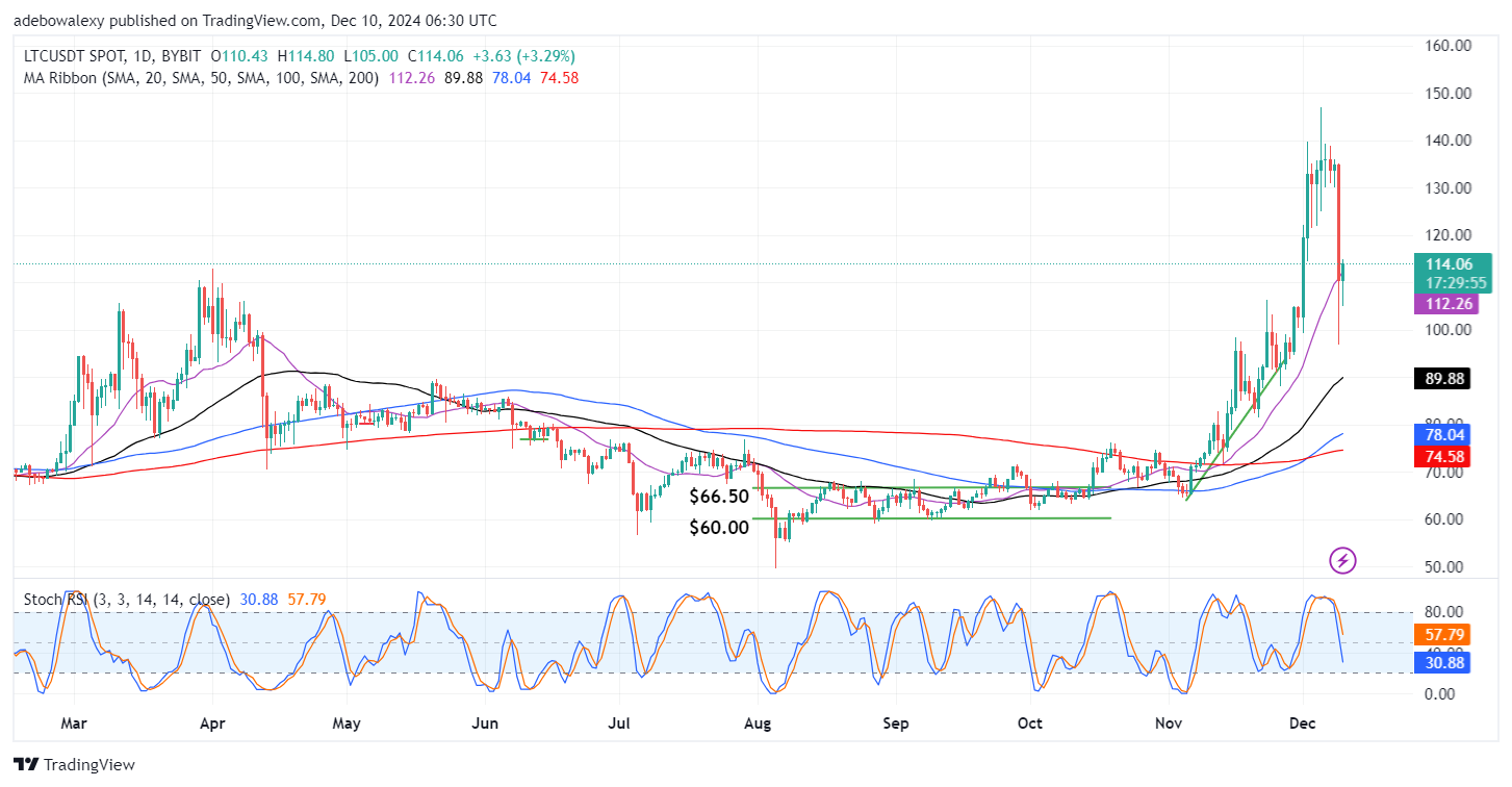 Litecoin (LTC) Price Prediction: LTC/USDT Bulls Took a Heavy Blow