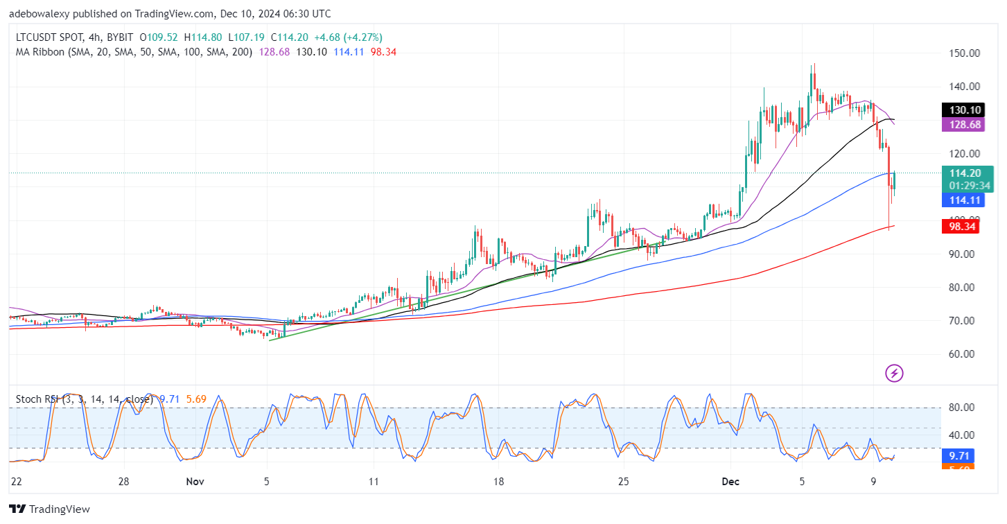 Litecoin (LTC) Price Prediction: LTC/USDT Bulls Took a Heavy Blow