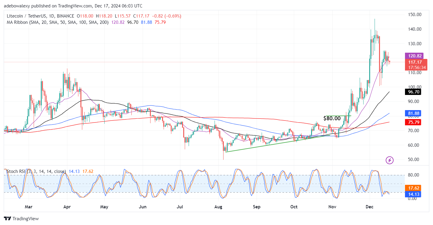 Litecoin (LTC) Price Prediction: LTC/USDT Extends Downward Retracement  