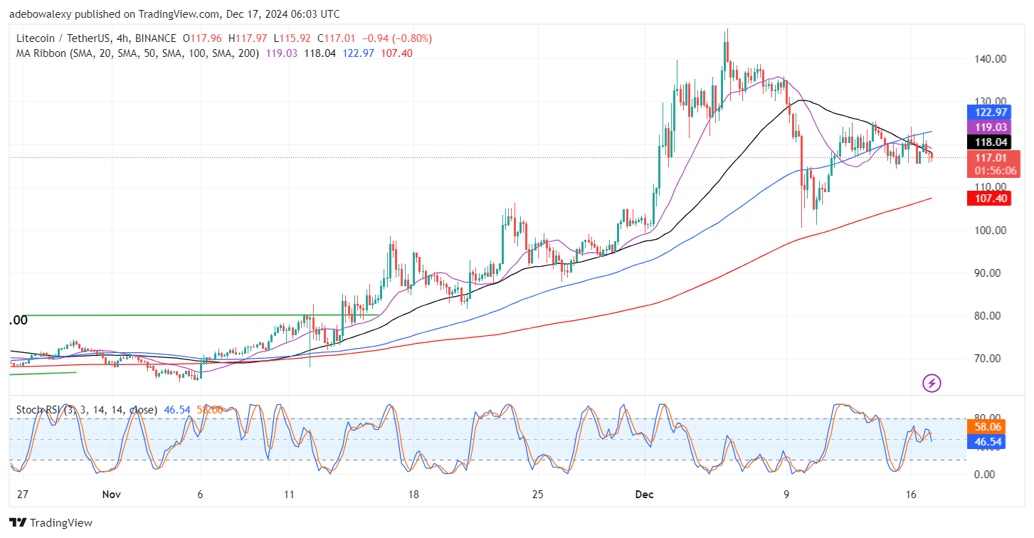 Litecoin (LTC) Price Prediction: LTC/USDT Extends Downward Retracement  
