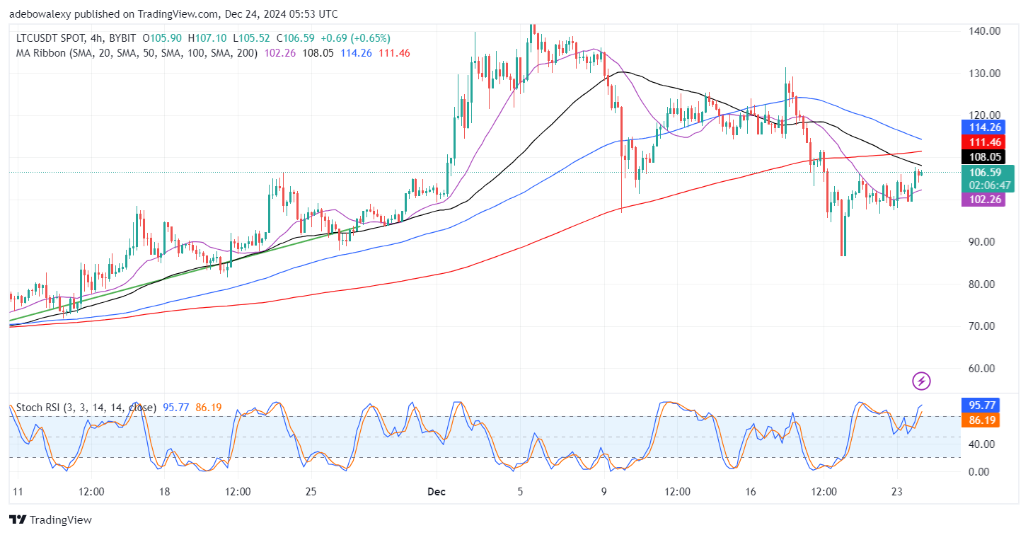 Price action rebounded strongly upward in the previous session. As a result, the ongoing session has appeared as a red hammer price candle. Be that as it may, Litecoin continues to trade at a considerable distance above the 50-day MA line. In addition, the Stochastic RSI lines are still rising out of the oversold region with the lead line now above the 20 level of the indicator.