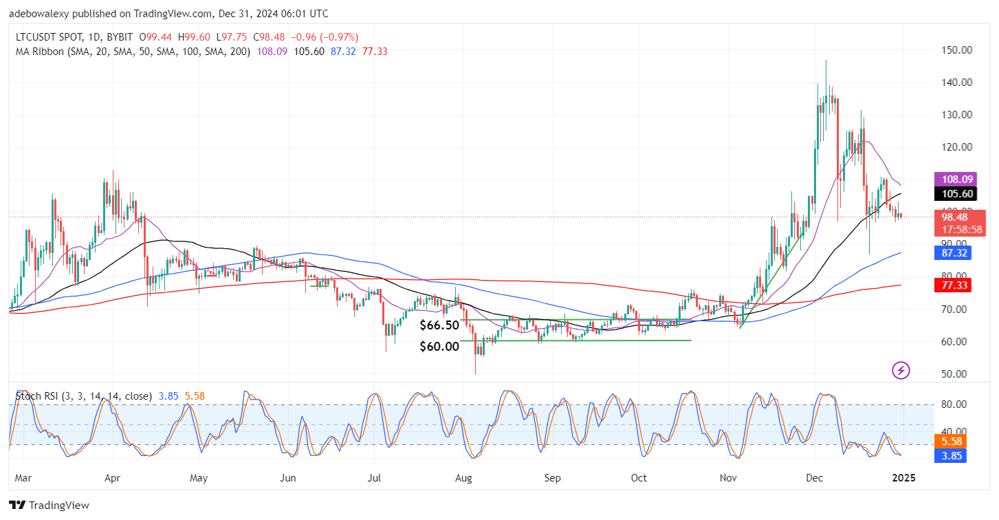 Litecoin (LTC) Price Prediction: LTC/USDT Slides Below the $100.00 Price Level