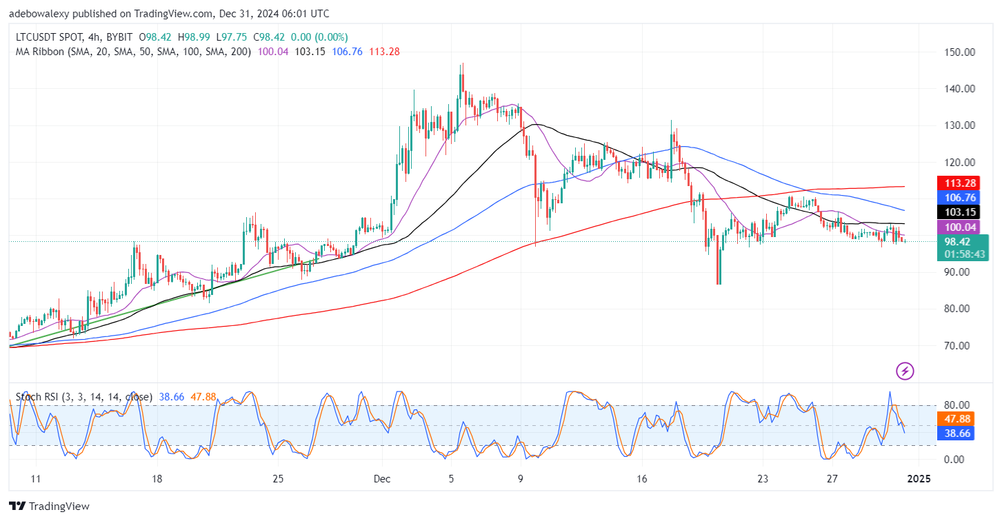 Litecoin (LTC) Price Prediction: LTC/USDT Slides Below the $100.00 Price Level