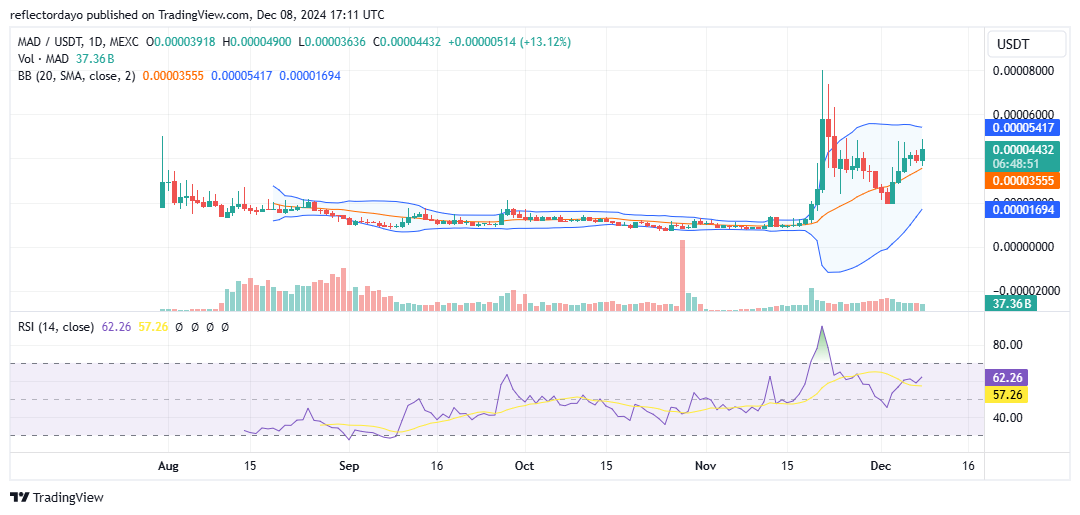 Top Trending Coins for Today, December 8: BTC, CIRCLE, MAD, STRUMP and SUPRA