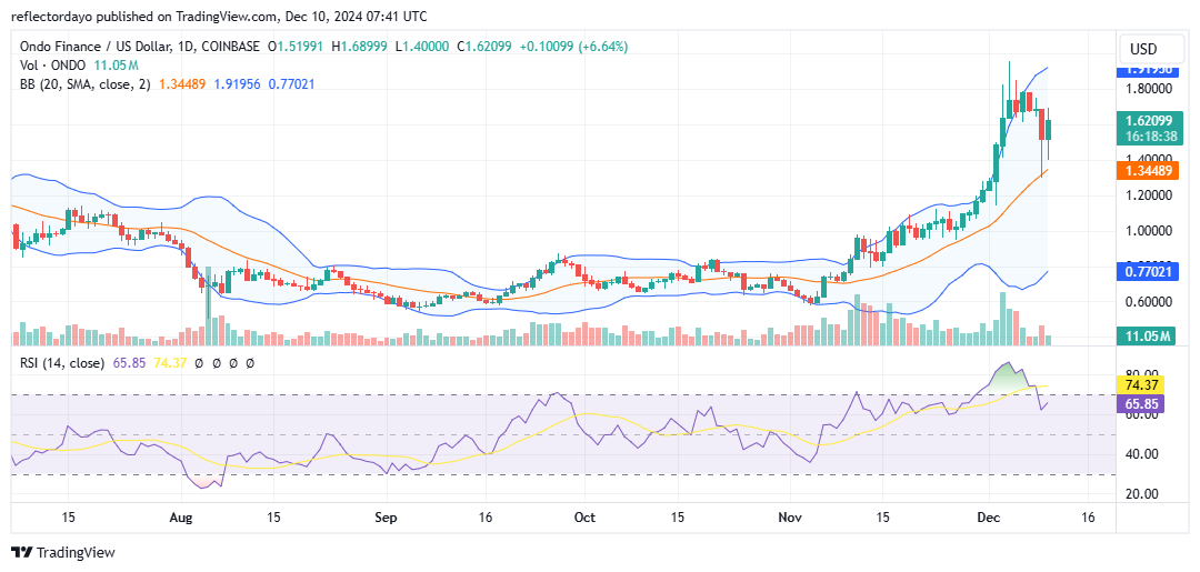 Ondo Finance (ONDO/USD) Eyes Key Support Zone at $1.40–$1.50