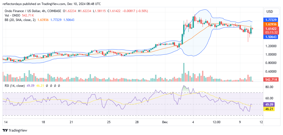 Ondo Finance (ONDO/USD) Eyes Key Support Zone at $1.40–$1.50