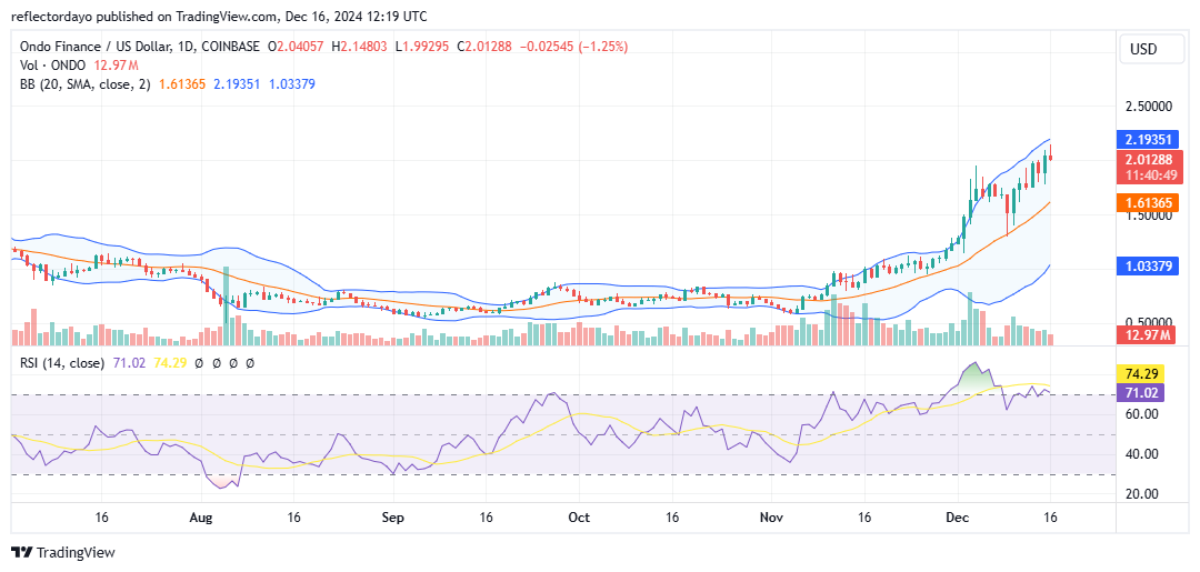 Ondo Finance (ONDO/USD) Holds Strong Above $2.00: Is the Bullish Momentum Still Intact?