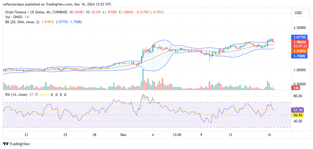 Ondo Finance (ONDO/USD) Holds Strong Above $2.00: Is the Bullish Momentum Still Intact?