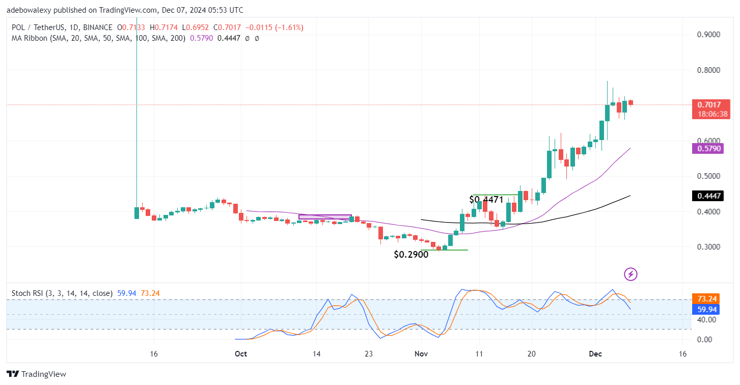 Polygon (ex-MATIC) Price Prediction: POL/USDT Retains a Bullish Outlook