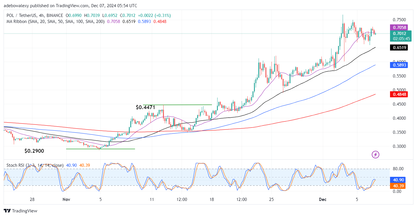 Polygon (ex-MATIC) Price Prediction: POL/USDT Retains a Bullish Outlook