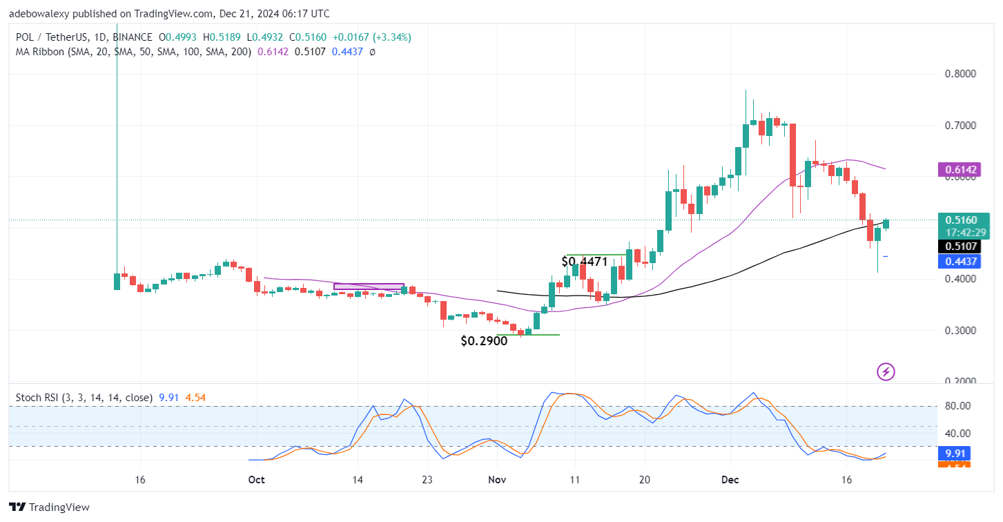 POL (ex-MATIC) Price Prediction: POL/USDT Upside Retracement Extends