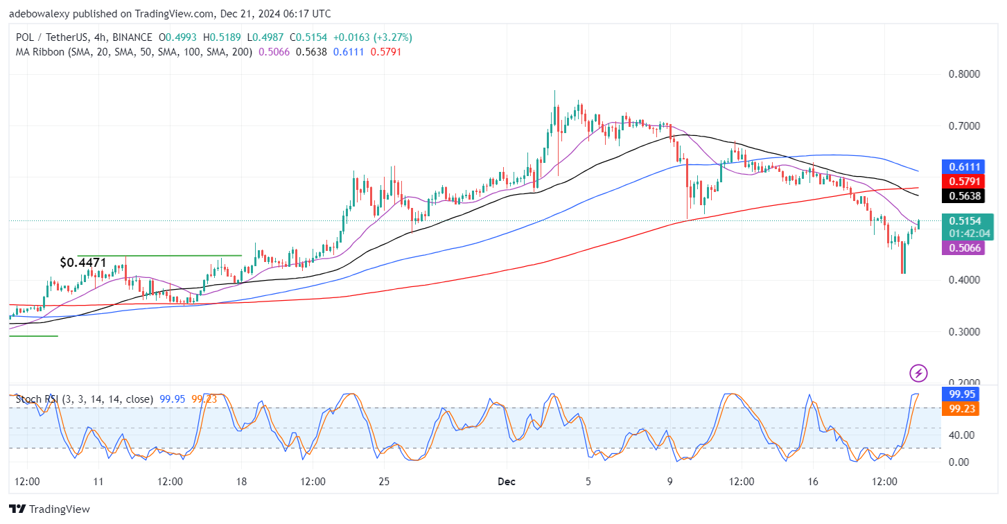 POL (ex-MATIC) Price Prediction: POL/USDT Upside Retracement Extends