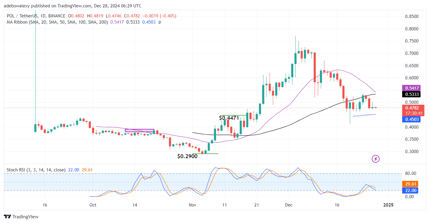 POL (ex-MATIC) Price Prediction: POL/USDT Maintain Last Defense Above the 100-Day MA