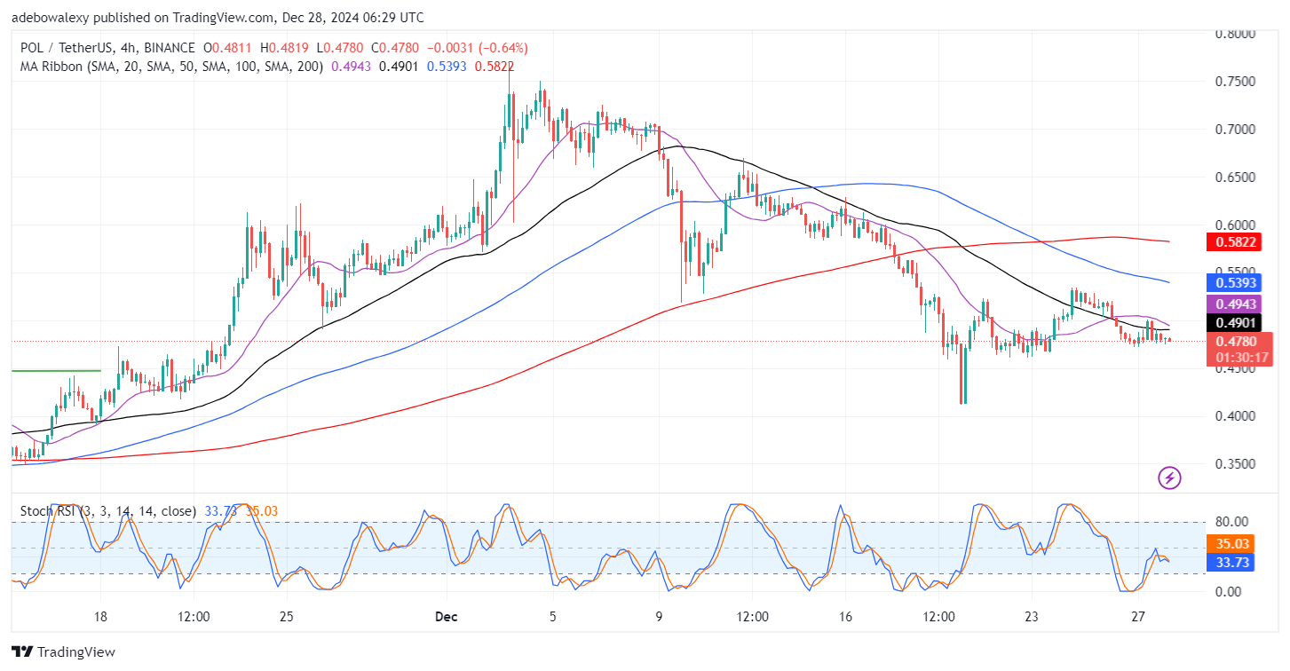 POL (ex-MATIC) Price Prediction: POL/USDT Maintain Last Defense Above the 100-Day MA