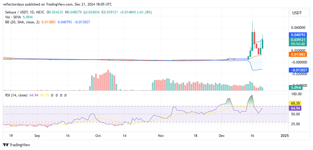 Top Trending Coins for Today, December 21: CGPT, SKYA , DF, AGLD and UXLINK