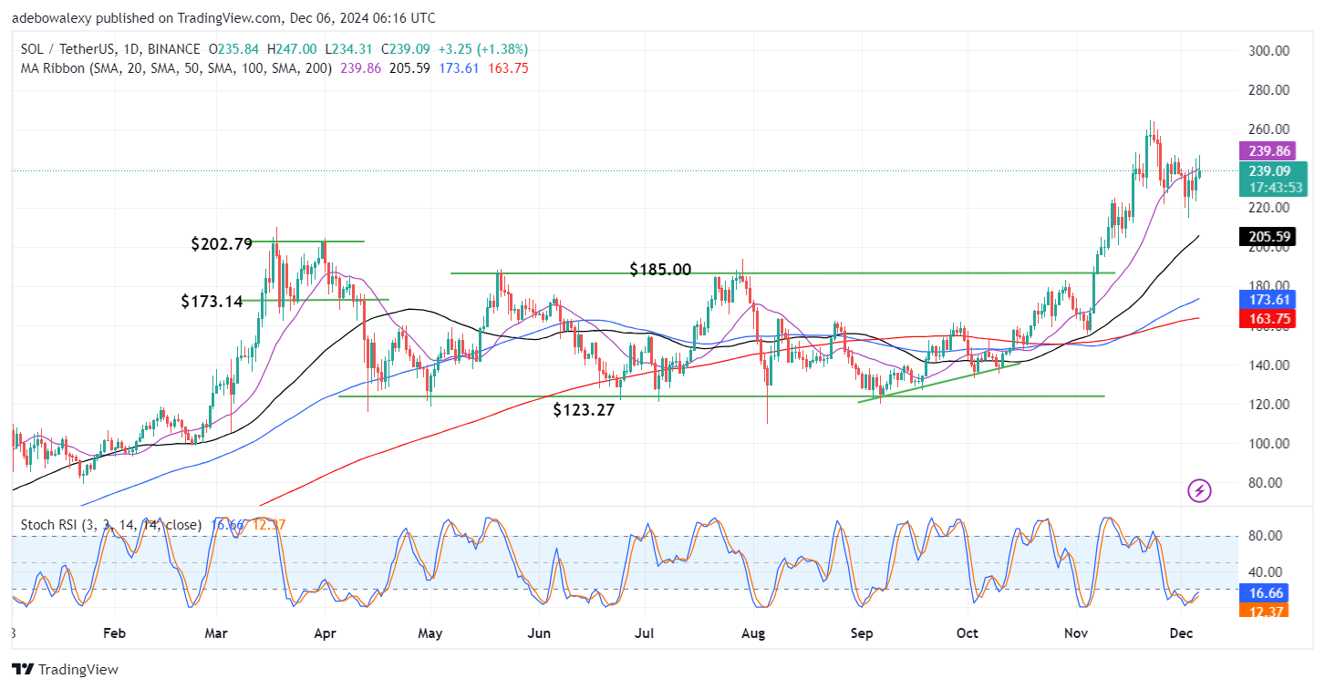 Solana (SOL) Price Prediction: SOL/USDT Trades Below the $240 Mark