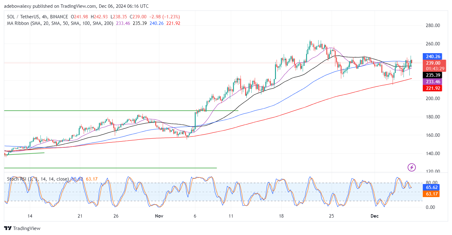 Solana (SOL) Price Prediction: SOL/USDT Trades Below the $240 Mark