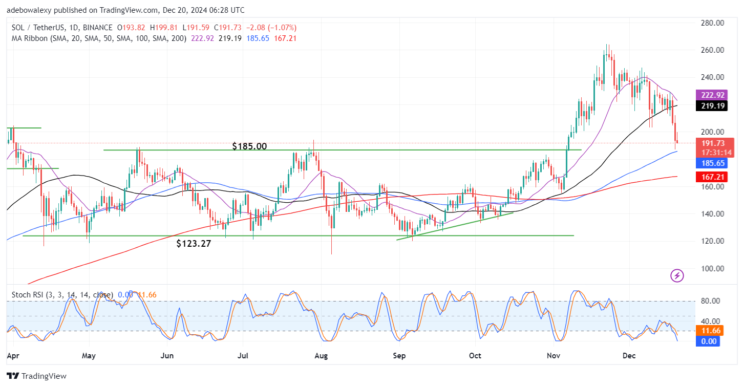 Solana (SOL) Price Prediction: SOL/USDT Eyes Support of Over One Month  