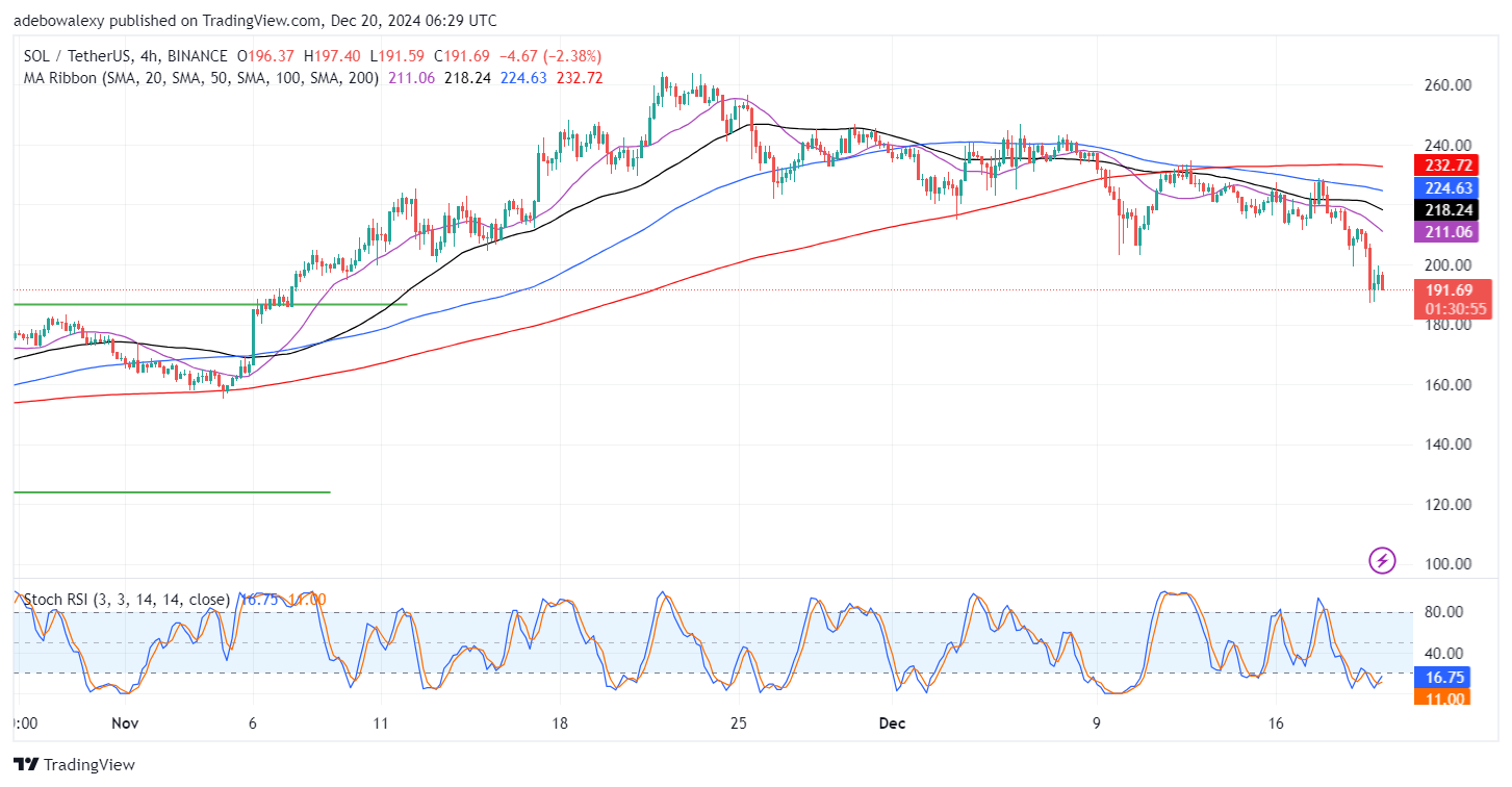 Solana (SOL) Price Prediction: SOL/USDT Eyes Support of Over One Month  
