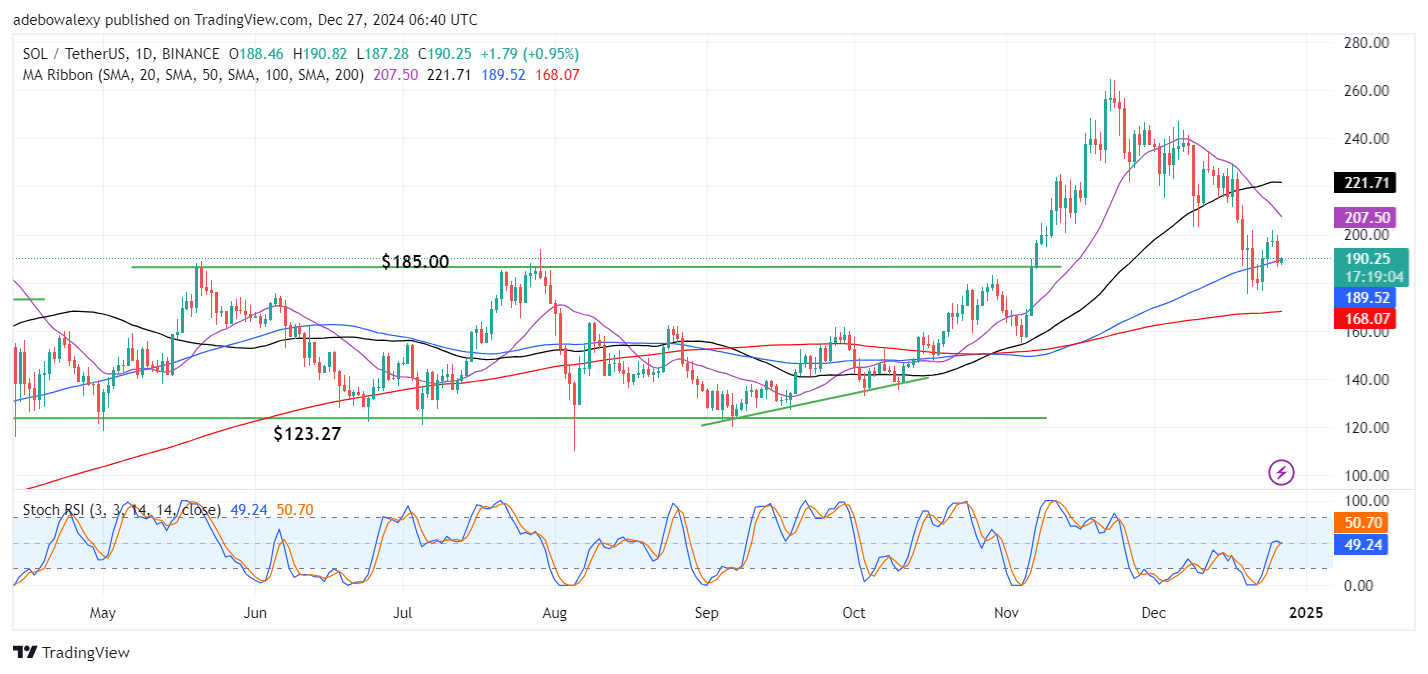 Solana Price Prediction: SOL/USDT Stays Under Pressure Just Above $18