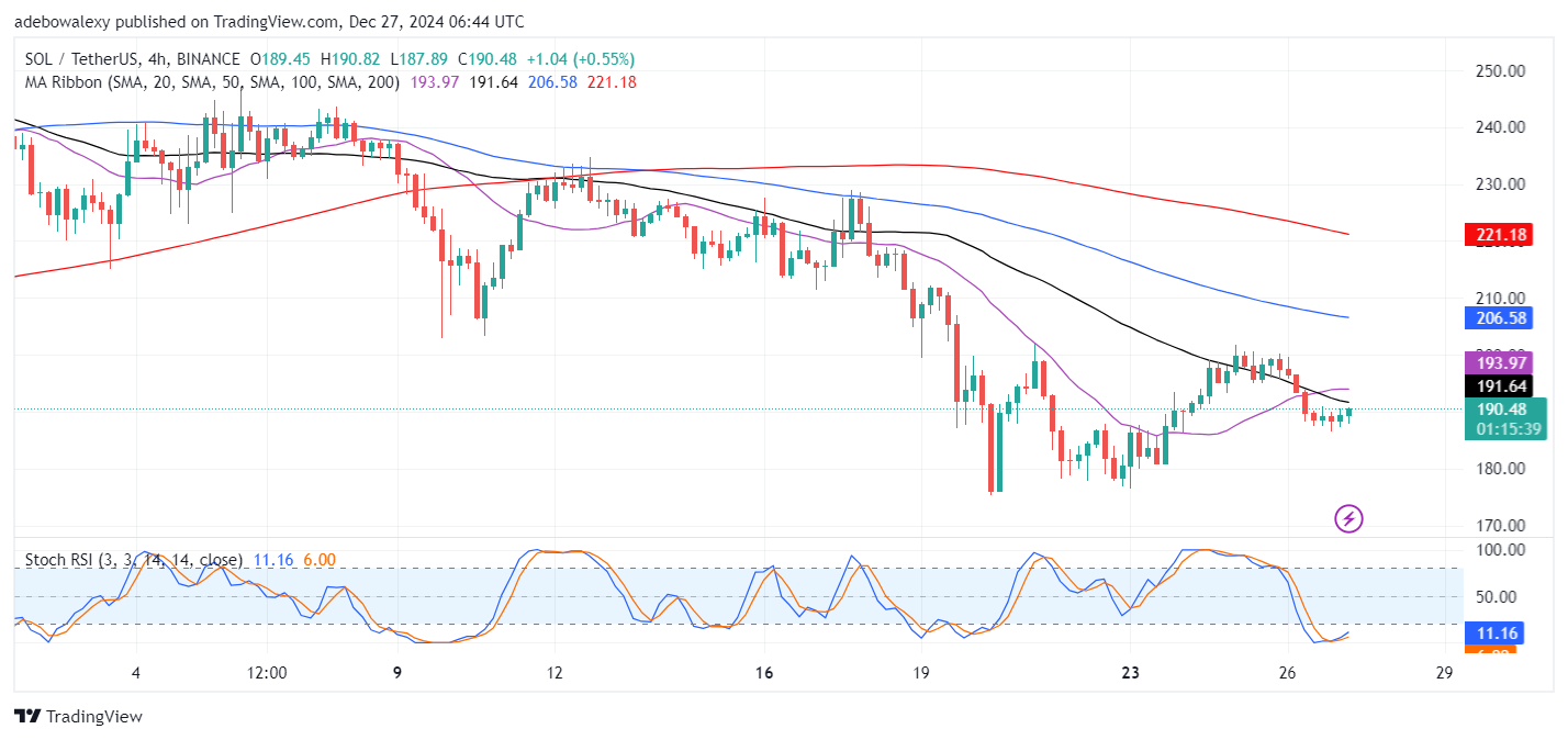 Solana Price Prediction: SOL/USDT Stays Under Pressure Just Above $18