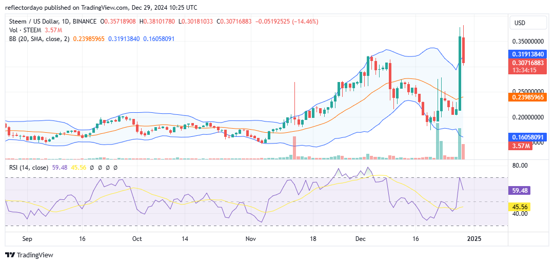 Top Trending Coins for Today, December 29: HBAR, ATA, XVG, BNB and STEEM