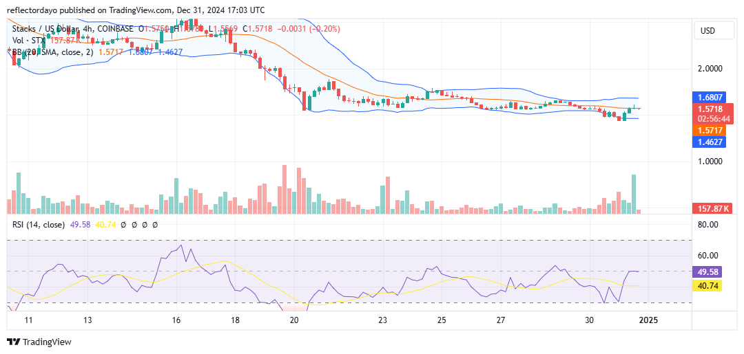 Stacks (STX/USD) Primed for a Potential Bullish Rally