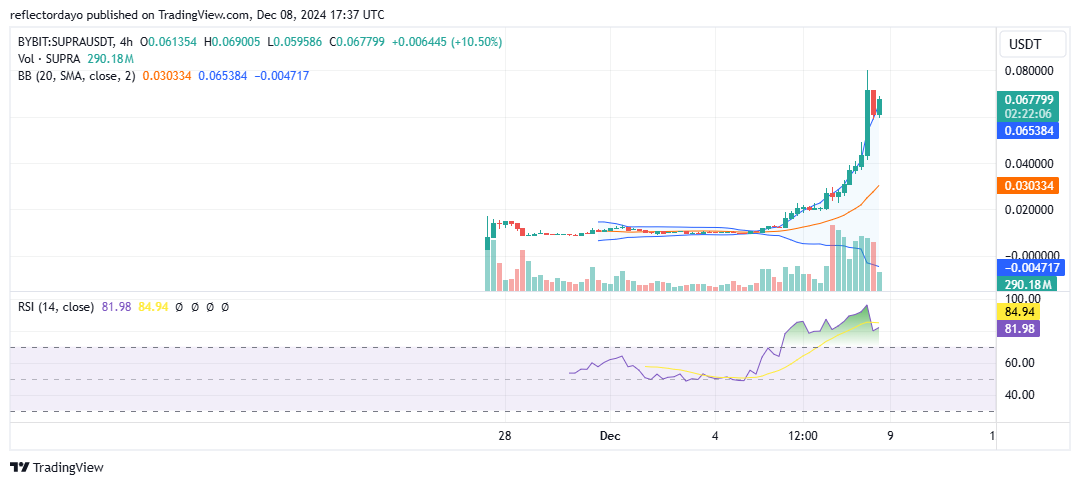 Top Trending Coins for Today, December 8: BTC, CIRCLE, MAD, STRUMP and SUPRA