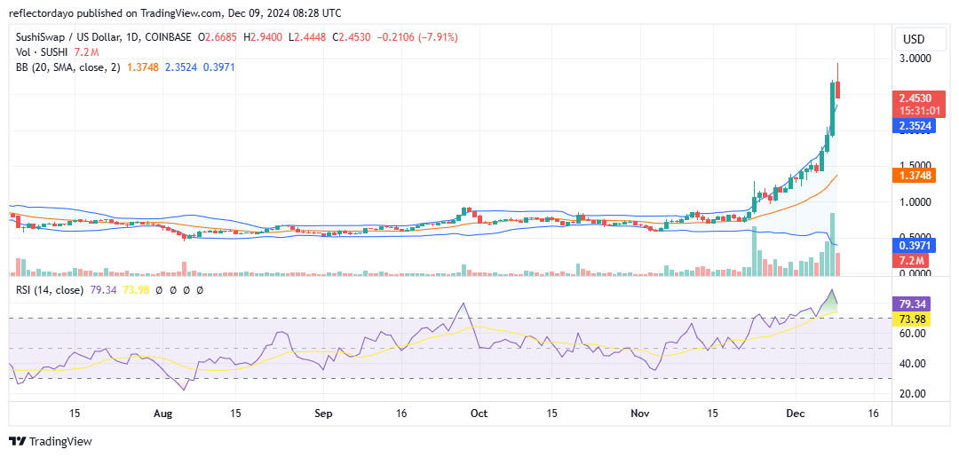 **SushiSwap (SUSHI/USD) Secures Higher Support Levels for Potential Rally**