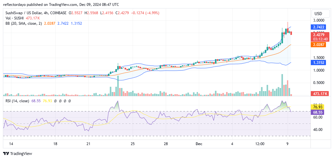 **SushiSwap (SUSHI/USD) Secures Higher Support Levels for Potential Rally**