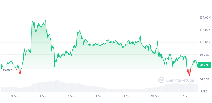 Altcoins Markets Enter Consolidation Amid Bitcoin Volatility