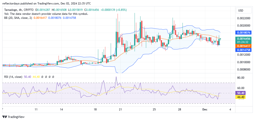 Tamadoge (TAMA/USD): Bulls Poised for a Breakout to Higher Levels