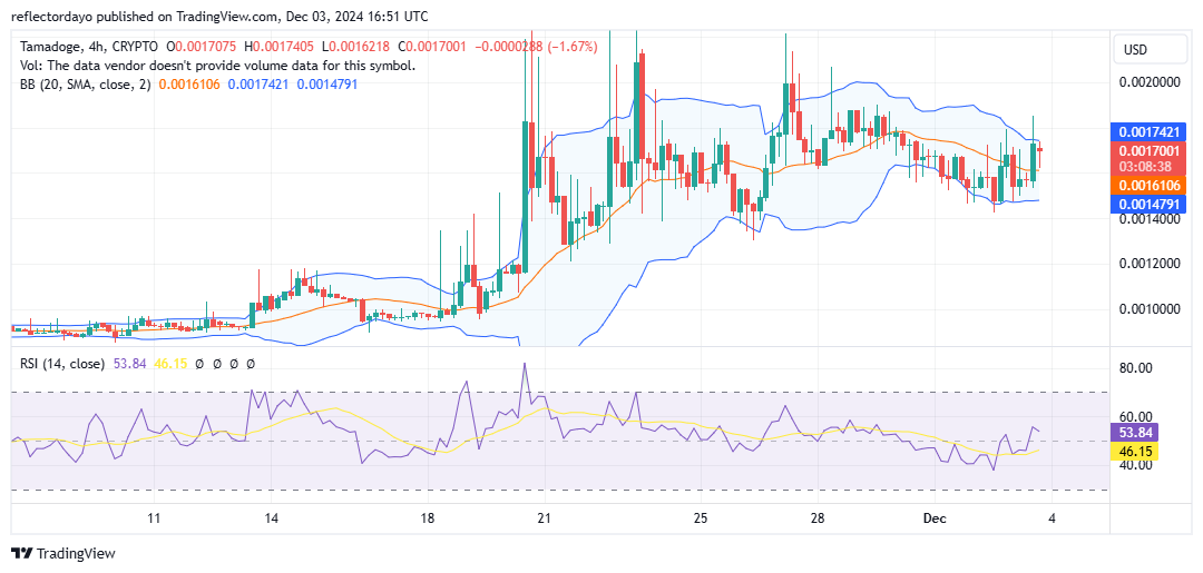 Tamadoge (TAMA/USD): Bulls Find Support Above $0.0016