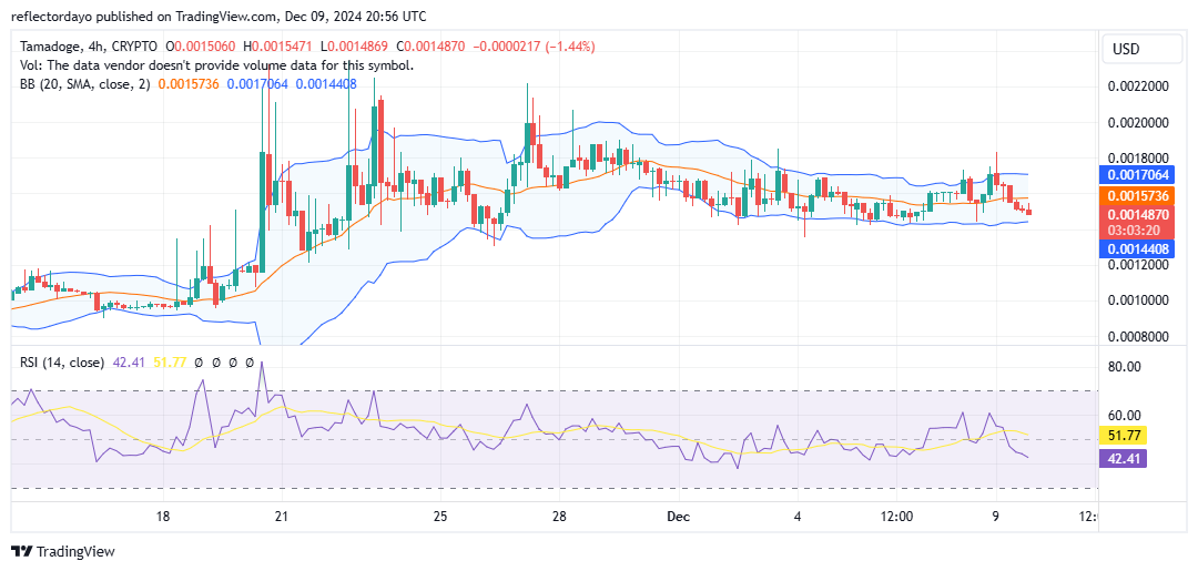 Tamadoge (TAMA/USD) Bulls Still Holding Strong at $0.0016