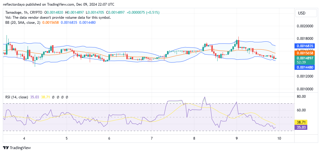 Tamadoge (TAMA/USD) Bulls Still Holding Strong at $0.0016