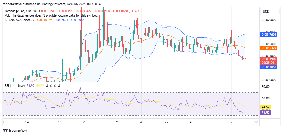 Tamadoge (TAMA/USD): Bulls Poised for a Breakout from $0.0014