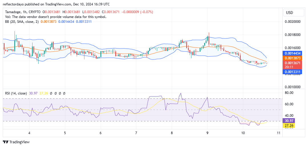 Tamadoge (TAMA/USD): Bulls Poised for a Breakout from $0.0014